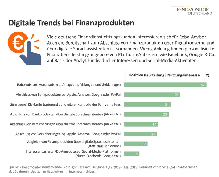 Finanzprodukte und Versicherungen: Verbraucher aufgeschlossen für neue digitale Trends (FOTO)