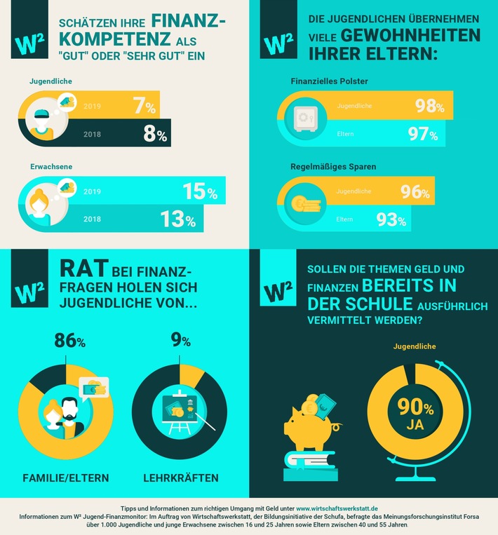 Bezahlen per App oder Bargeld? / Finanzverhalten von Jugendlichen im Spannungsfeld zwischen digitalen Möglichkeiten und analogem Vertrauen (FOTO)