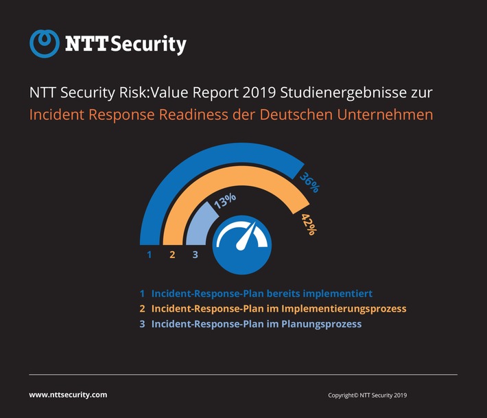Informationssicherheit: Theorie und Realität klaffen weit auseinander (FOTO)