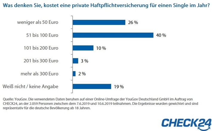 Umfrage Privathaftpflichtversicherung: Zwei Drittel schätzen Kosten realistisch ein (FOTO)