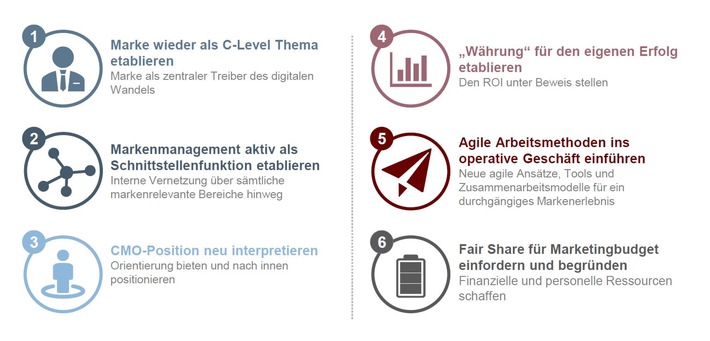 Chief Marketing Officer kämpfen im eigenen Unternehmen mit Imageproblemen / Studie von Batten& Company und der Universität Köln zeigt: Marke muss im digitalen Wandel zur Chefsache werden (FOTO)