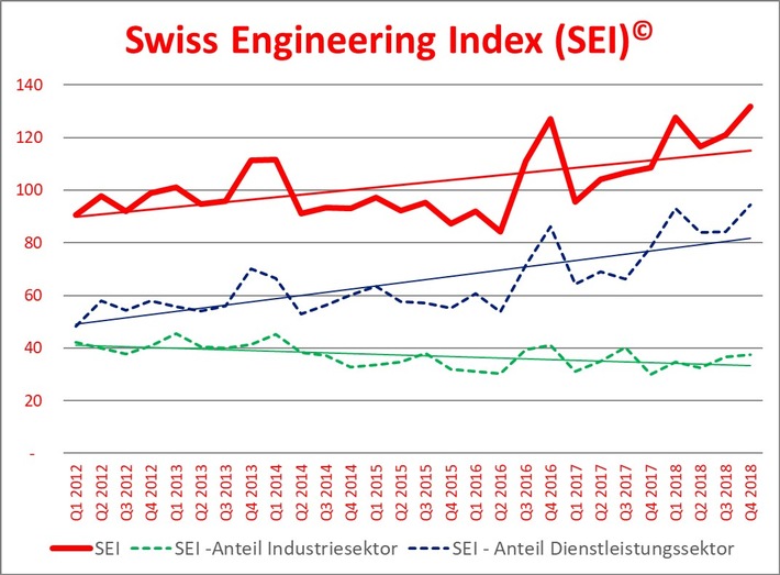 Swiss Engineering Index SEI© – Gesamtschweizerisch steigende Nachfrage nach Ingenieurinnen und Ingenieure