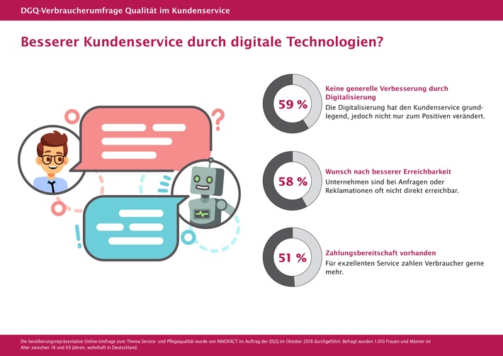 DGQ-Studie zeigt: Deutsche stehen Digitalisierung im Kundenservice skeptisch gegenüber (FOTO)