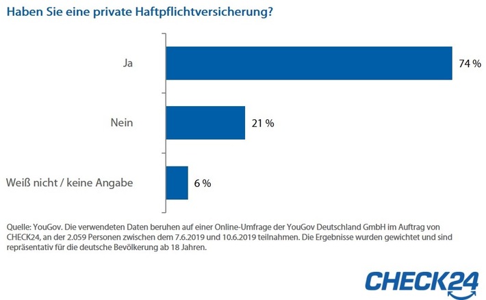 Umfrage YouGov: 74 Prozent haben eine Privathaftpflichtversicherung (FOTO)
