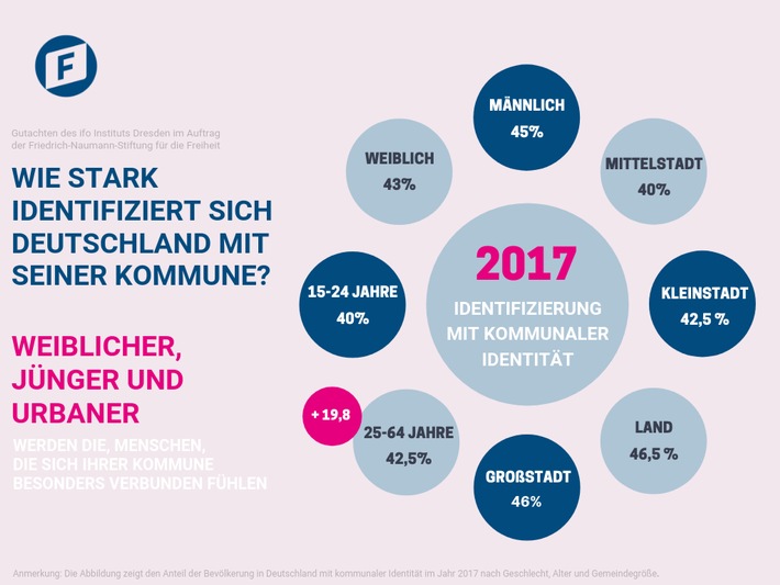 Naumann-Stiftung/ifo-Studie: Kommunale Identität verhindert Populismus (FOTO)