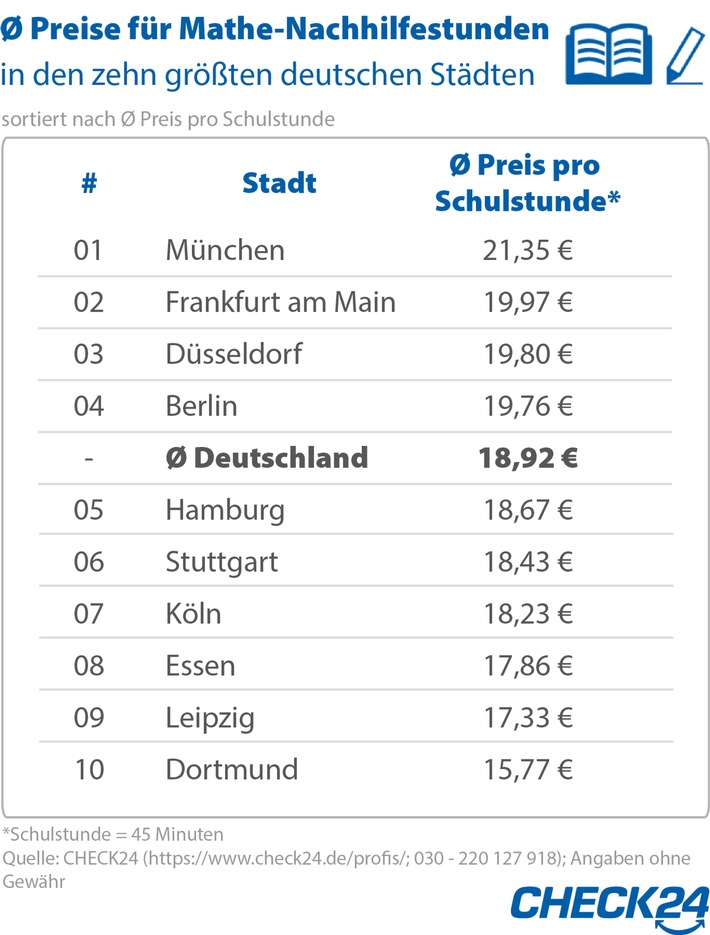 Mathe-Nachhilfe in München 35 Prozent teurer als in Dortmund (FOTO)