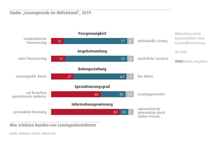 Studie „Leasingtrends im Mittelstand“: Unternehmen wollen künftig mehr Leasing nutzen (FOTO)