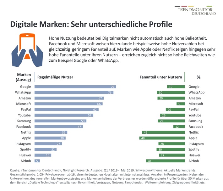 Welche Digitalmarken die Deutschen lieben – und welche eher nicht (FOTO)