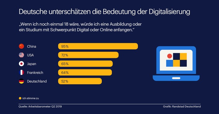 „Wenn ich noch einmal 18 wäre…“: Alle würden was Digitales studieren, nur die Deutschen nicht (FOTO)