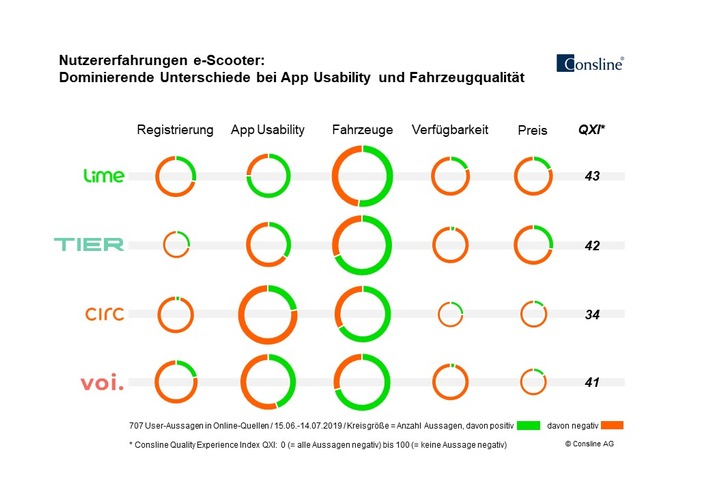 Erste Studie zu Nutzererfahrungen mit e-Scooter Sharing: Dominierende Unterschiede bei App Usability und Fahrzeugqualität (FOTO)