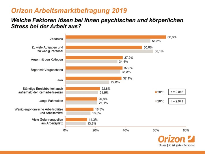Wenn die To-do-Liste zur Last wird / Orizon Arbeitsmarktbefragung legt größte Stressfaktoren im Job offen (FOTO)