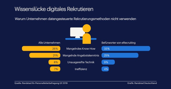 Digitalisierung scheitert an der Weiterbildung / Unternehmen würden gerne digital rekrutieren, wissen aber nicht wie (FOTO)