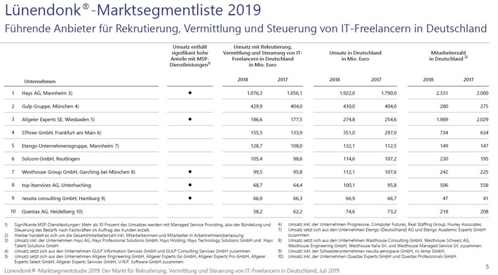 Lünendonk-Studie 2019: Allgeier Experts weiter unter den Top 3 der IT-Personaldienstleister (FOTO)