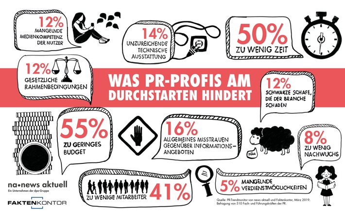 Zu geringes Budget größter Job-Bremser in der PR (FOTO)