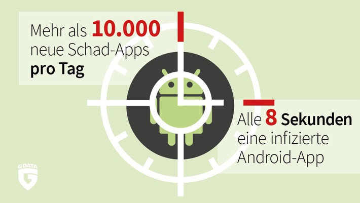 Mobile Malware Report: Keine Entspannung bei Android-Malware / Mehr als 10.000 neue Schad-Apps pro Tag zählten die G DATA Sicherheitsexperten im ersten Halbjahr 2019 (FOTO)