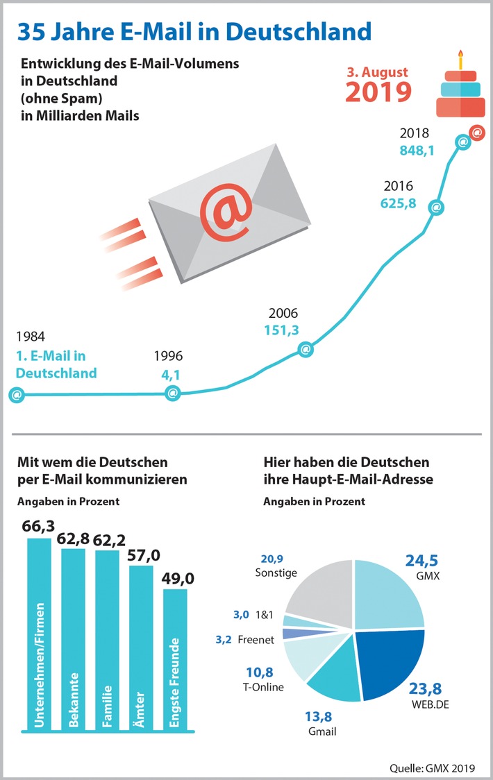 Happy Birthday! 35 Jahre E-Mail in Deutschland (FOTO)