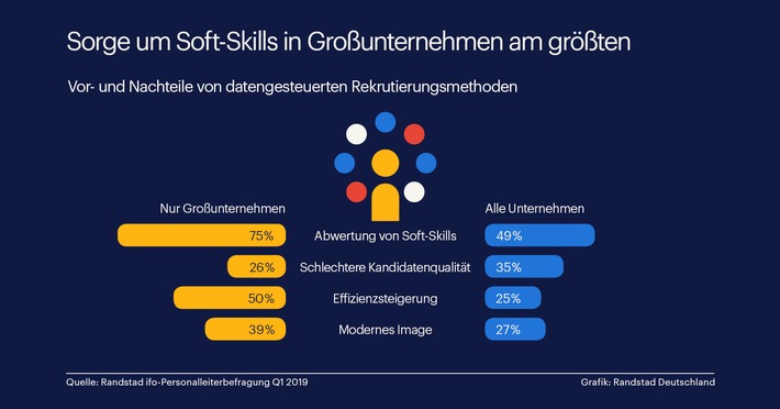 Risiko Soft-Skills: Großunternehmen misstrauen datengesteuerter Rekrutierung (FOTO)
