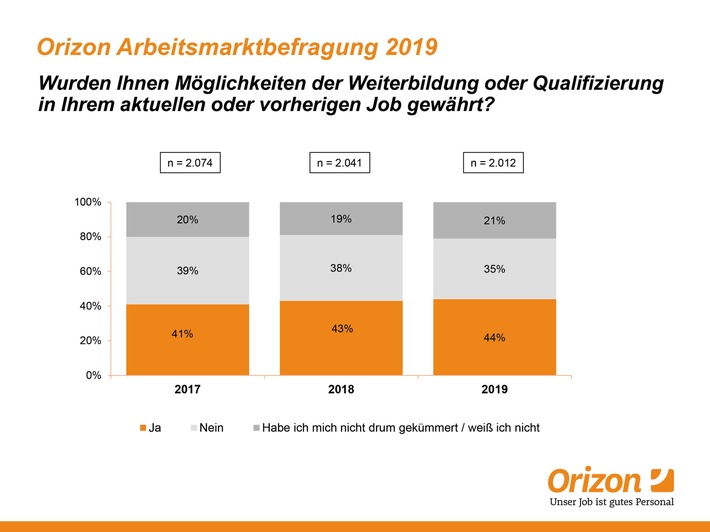 Weiterbildung sichert Zukunft / Aktuelle Befragung zeigt aber: Jede*r Fünfte kümmert sich nicht um Weiterbildung (FOTO)