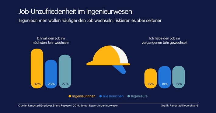 Ingenieurinnen wollen eher den Job wechseln als Ingenieure / Randstad Studie zu Jobwahl und -wechsel (FOTO)