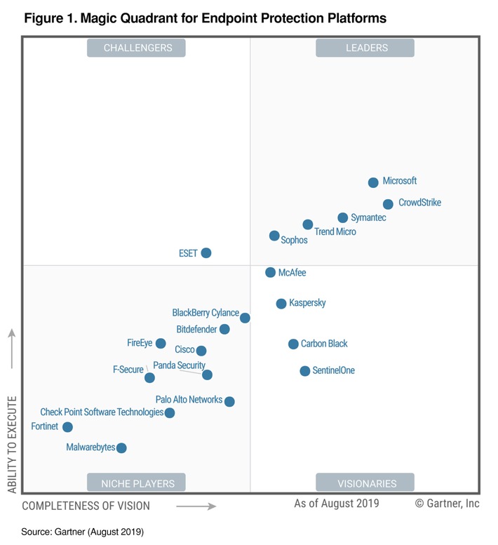 Gartner positioniert CrowdStrike als führend im Magic Quadrant für Endpoint Protection Plattformen (FOTO)
