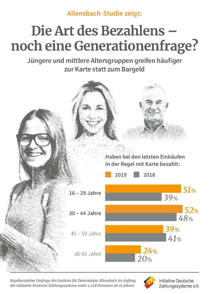 Allensbach-Umfrage zum Bezahlen in Deutschland / Die Art des Bezahlens – noch eine Generationenfrage? (FOTO)