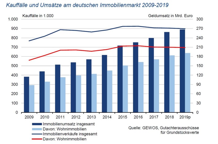 Umsatz am deutschen Immobilienmarkt erstmals auf mehr als eine Viertelbillion Euro gestiegen – Zuwächse im Mehrfamilienhaussegment, deutlicher Rückgang der Wohnbaulandverkäufe (FOTO)