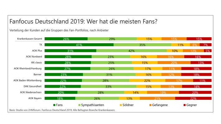 Studie Fanfocus: Deutsche lieben ihre Krankenkasse mehr als ihren Baumarkt (FOTO)