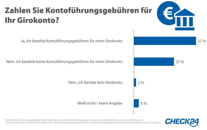 YouGov-Umfrage:Über die Hälfte der Deutschen zahlt Kontoführungsgebühren (FOTO)