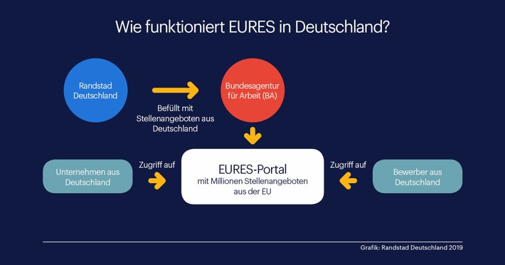 Randstad wird Mitglied von EURES / Randstad Deutschlandübernimmt im europäischen Job-Netzwerk EURES tragende Rolle (FOTO)