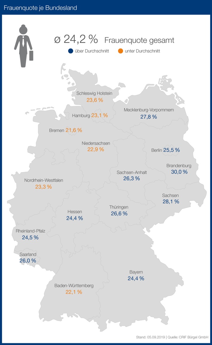 Nur Brandenburger Unternehmen erreichen Frauenquote von 30 Prozent – Frauenquote in Führungspositionen in Unternehmen liegt aktuell bei 24,2 Prozent (FOTO)