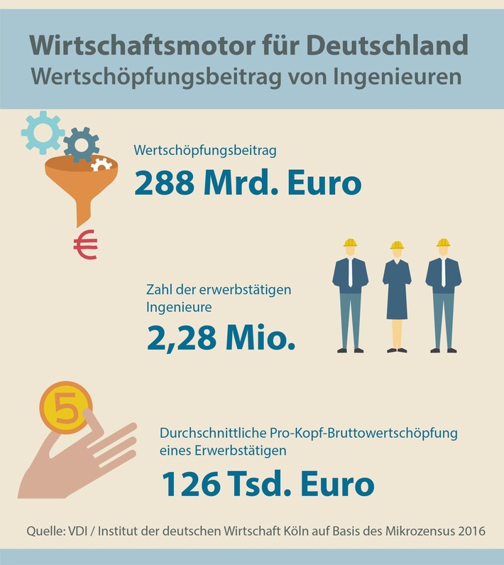 Ingenieurarbeitsmarkt unbeeindruckt von Konjunkturflaute / Aktuell 129.290 offene Stellen in Ingenieur- und Informatikerberufen (FOTO)