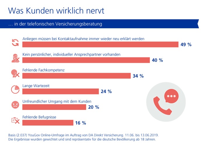 Studie zu Direktversicherungen: Was Kunden wirklich nervt (FOTO)