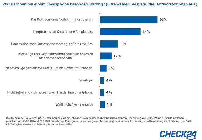 YouGov-Umfrage: Preis-Leistungs-Verhältnis bei Smartphones besonders wichtig (FOTO)