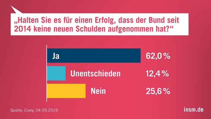 Umfrage zur Haushaltsdebatte:Überwiegende Mehrheit hält Schwarze Null für einen Erfolg (FOTO)