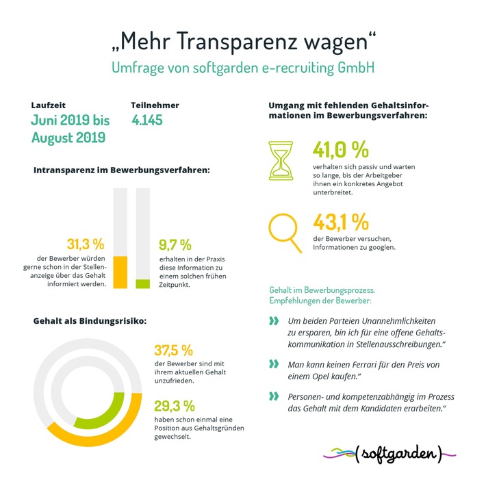 Gehaltsfragen in der Bewerbung: mehr Offenheit bitte! / Umfrage von softgarden zeigt große Unzufriedenheit der Bewerber mit herrschender Intransparenz (FOTO)