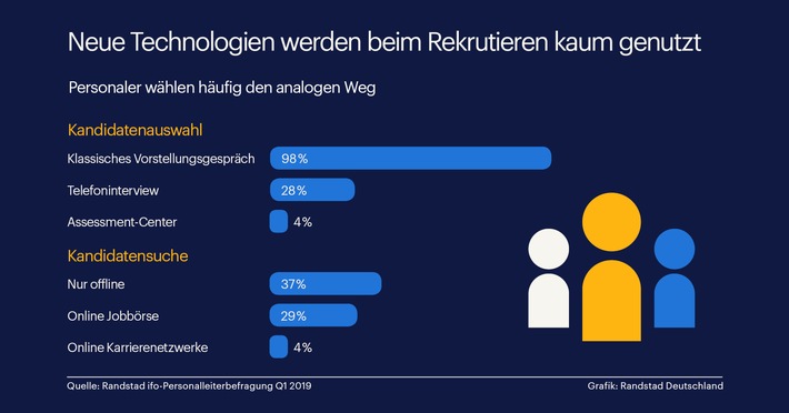 Unternehmen rekrutieren nach wie vor analog / Aktuelle Randstad Studie zum Personalwesen (FOTO)