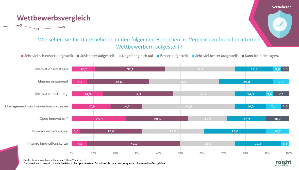 Versicherer setzen auf Innovation: Zwei Drittel wollen ihre Aktivitäten in den nächsten drei Jahren ausbauen