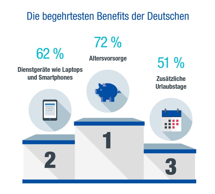 Sind die Jungen von heute die Spießer von morgen? / Michael Page-Studie verrät: Auf diese Benefits legen Bewerber bei der Jobwahl besonders Wert (FOTO)