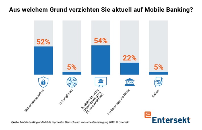 Report „Mobile Banking und Mobile Payment in Deutschland“: Sicherheitsbedenken bremsen Mobile Banking (FOTO)