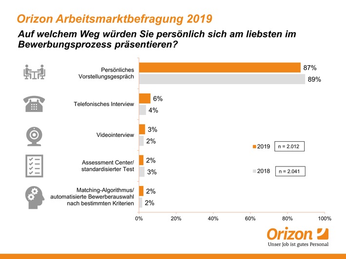 Digitale Suche, analoges Kennenlernen / Job-Bewerber*innen schätzen das persönliche Vorstellungsgespräch (FOTO)