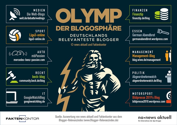 Deutschlands relevanteste Blogs (FOTO)