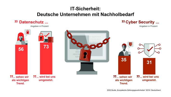 EOS Studie: Nur ein Drittel der Finanz-Entscheider in Deutschland kümmert sich um Cyber Security (FOTO)