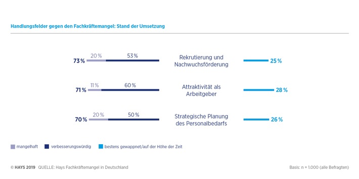 Hays-Studie – Fachkräftemangel: Unternehmen nehmen sich selbst zu wenig in die Pflicht (FOTO)