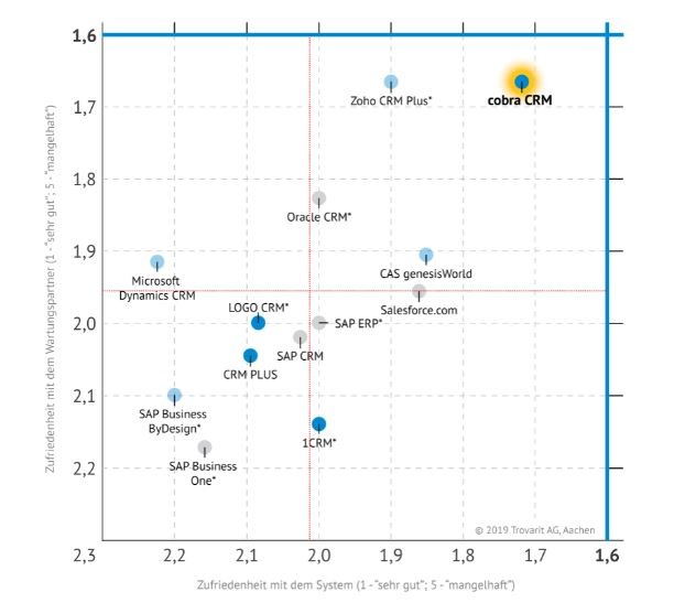 Marktanalyst Trovarit bescheinigt cobra CRM Bestnoten – auch im Vergleich mit internationalen Wettbewerbern. (FOTO)