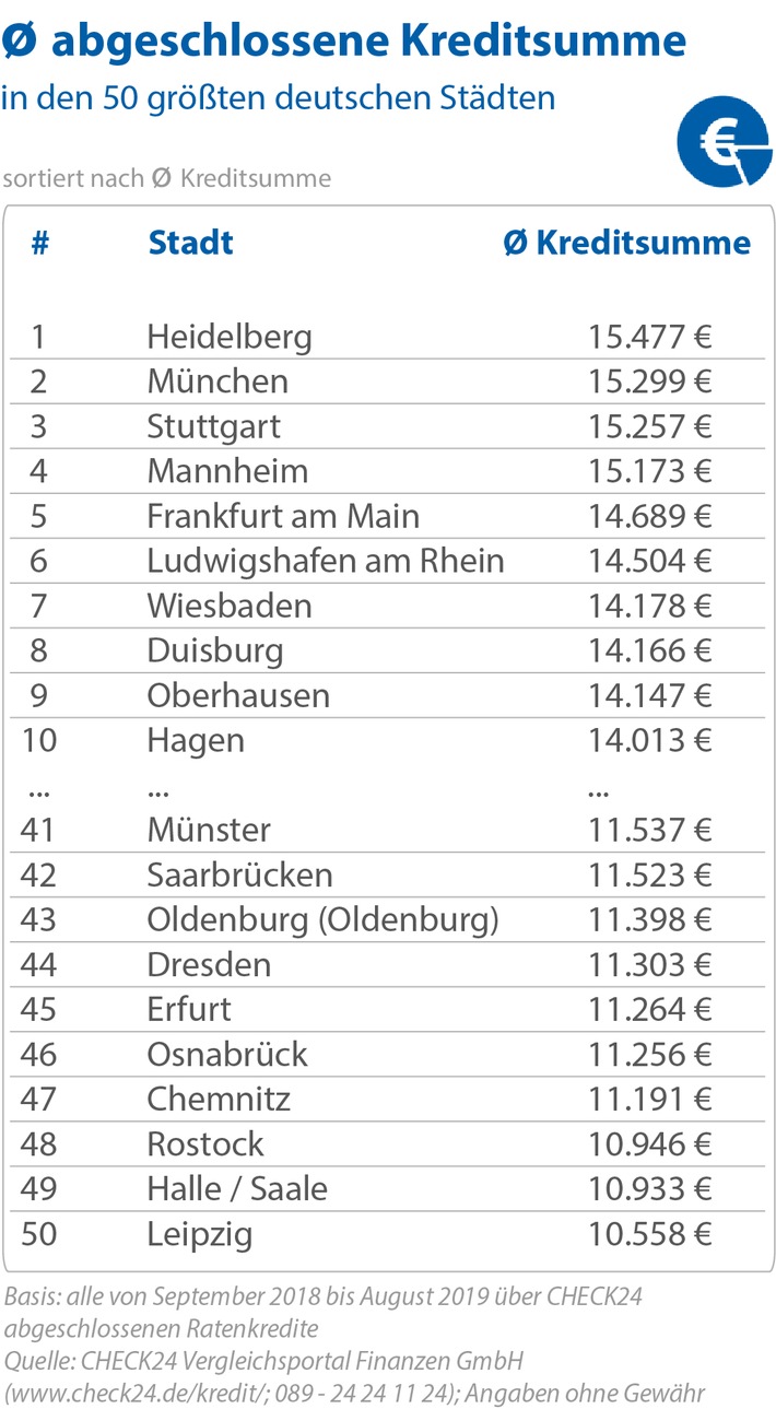 Heidelberg, München, Stuttgart: Das sind Deutschlands Kredithochburgen (FOTO)