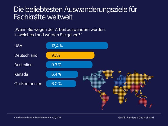 Deutschland ist zweitbeliebtestes Auswanderungsziel für Fachkräfte / Weltweite Randstad Studie (FOTO)