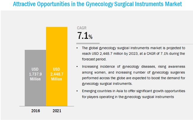 Gynecology Surgical Instrument Market – Segments, Outlook, Growth Potential and Analysis