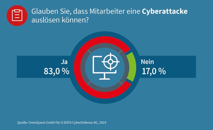 G DATA Studie: Mitarbeiter in mittelständischen Unternehmen lösen Cyberattacken aus (FOTO)