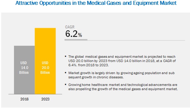 Medical Gas and Equipment Market Analysis, Segments, Key Players, Drivers, Trends and Forecast
