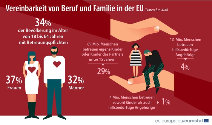 Vereinbarkeit von Beruf und Familie:
Jede dritte Person in der EU gab 2018 an, Betreuungspflichten zu haben. (FOTO)